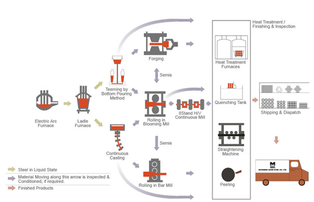 Process Flow